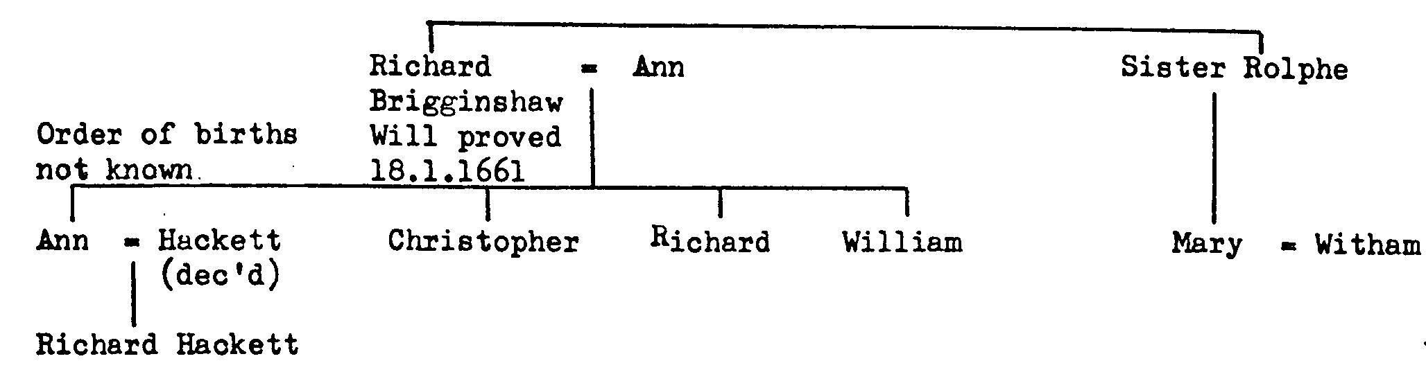 Rbriginshaw will 1661